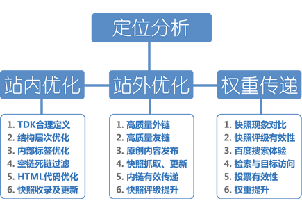 seo是搜索引擎优化